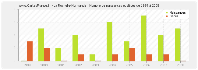 La Rochelle-Normande : Nombre de naissances et décès de 1999 à 2008